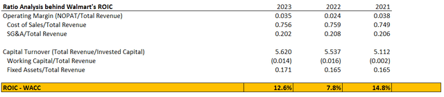 Breakdown of Walmart's ROIC