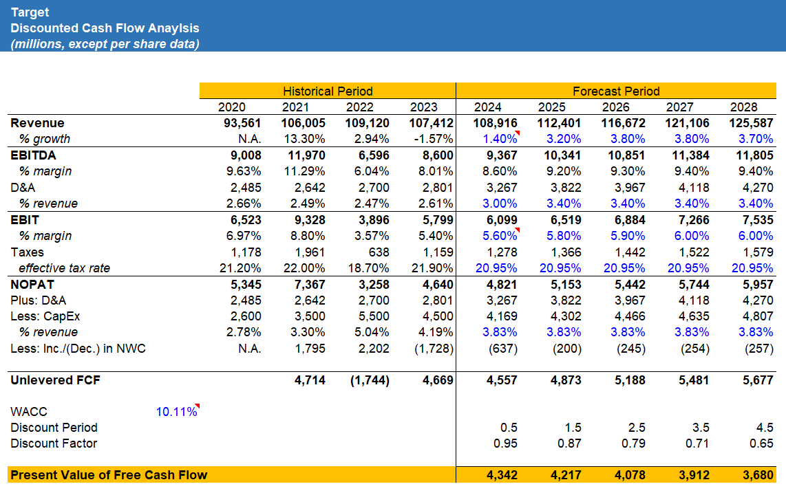 Target Corporation: Improvements In Performance Will Be Difficult 