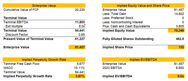 Terminal Value