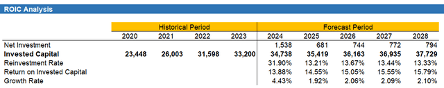 Forecasted ROIC