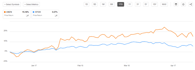 AMZN vs SP500 YTD share performance, 2024