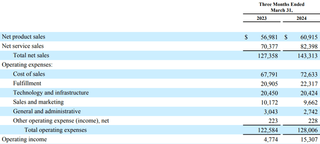 Amazon Q1 2024 results