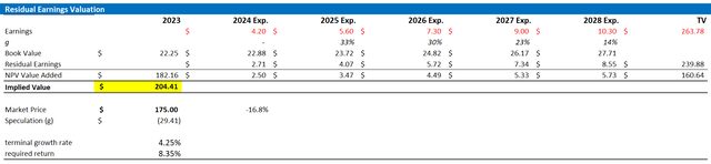 AMZN valuation