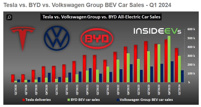 TSLA vs BYD vs VWAGY