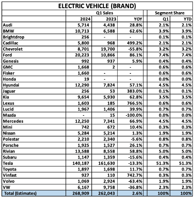 Tesla's dominance in the U.S. market