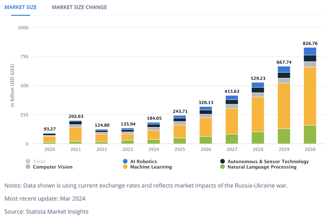 AI Market