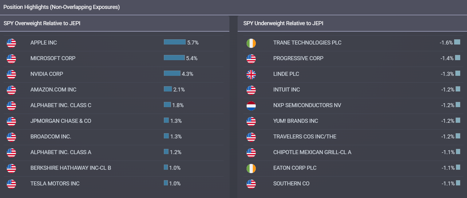 JEPI Has The Perfect Strategy For Playing The Top (NYSEARCAJEPI