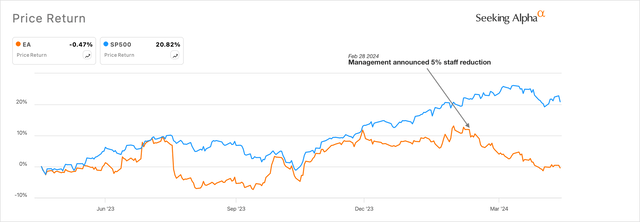 Electronic Arts versus the markets on a trailing twelve-month basis