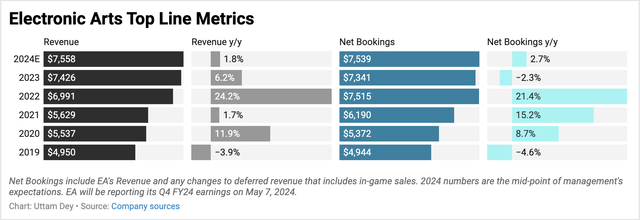 Quarterly trends for top line metrics, Electronic Arts