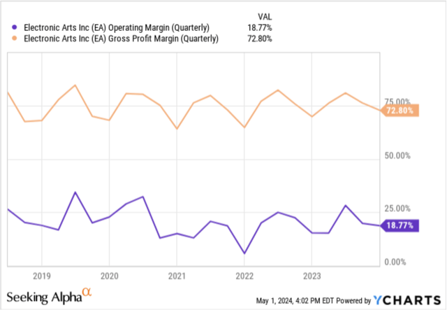 Gross margins and operating margins for Electronic Arts