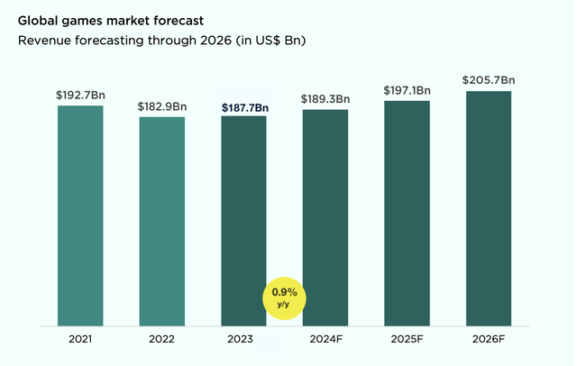 Gaming markets will see some modest ~low single digit gains this year.