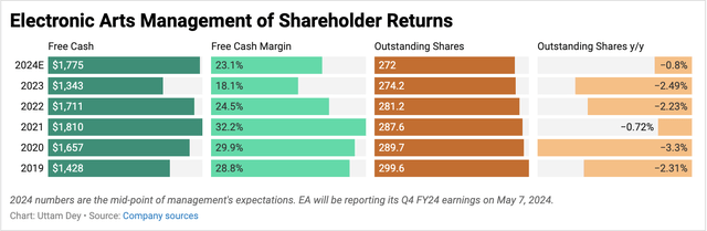 Electronic Arts free cash and shares outstanding