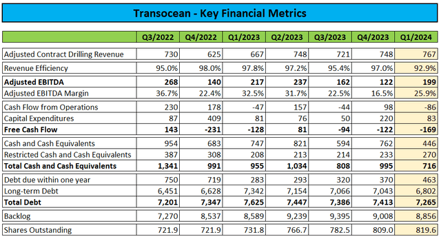 Key Financial Metrics