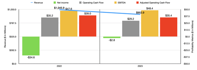 Financials