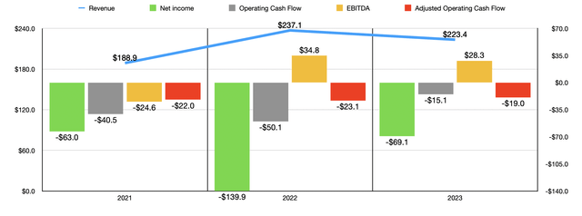 Financials