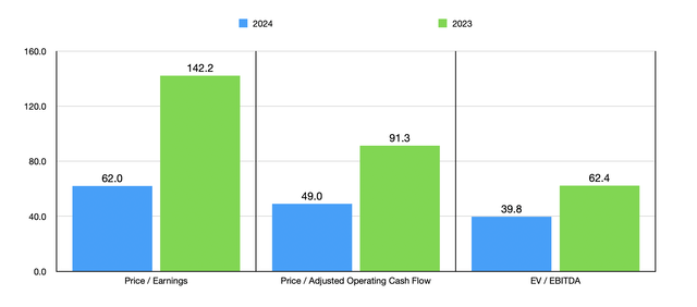 Trading Multiples