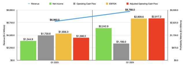 Financials