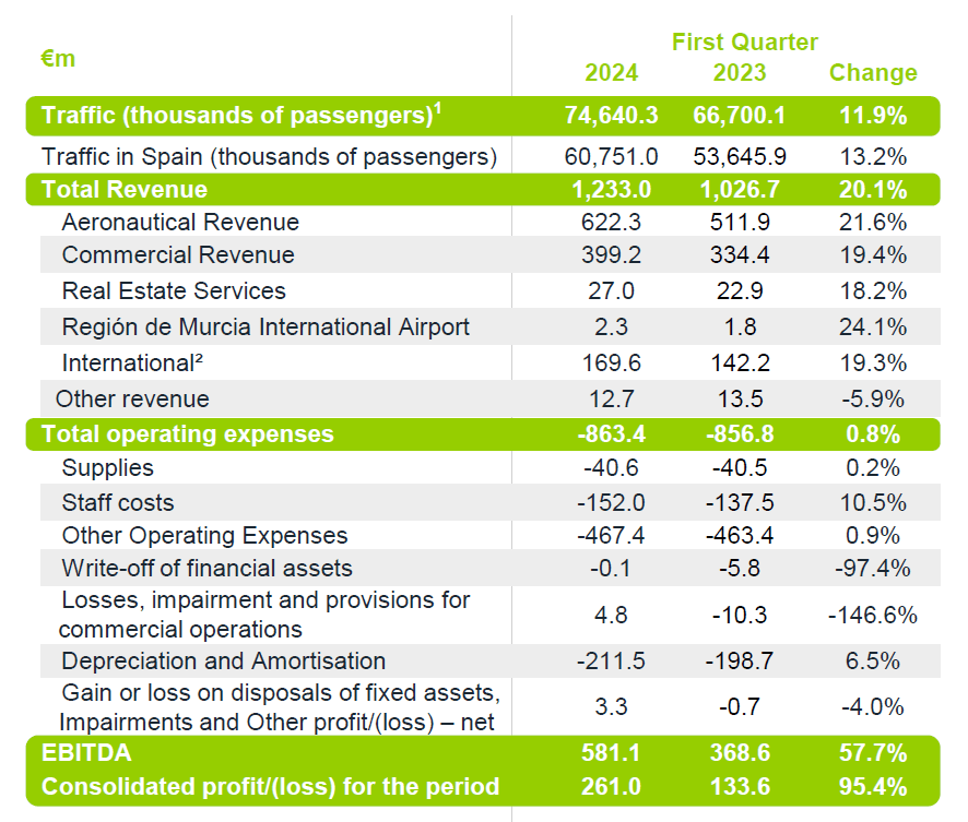 Aena Stock: Growing Dividends And Share Price (OTCMKTS:ANYYY) | Seeking ...