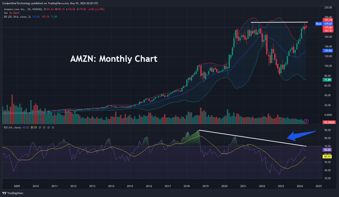 AMZN: Monthly Chart