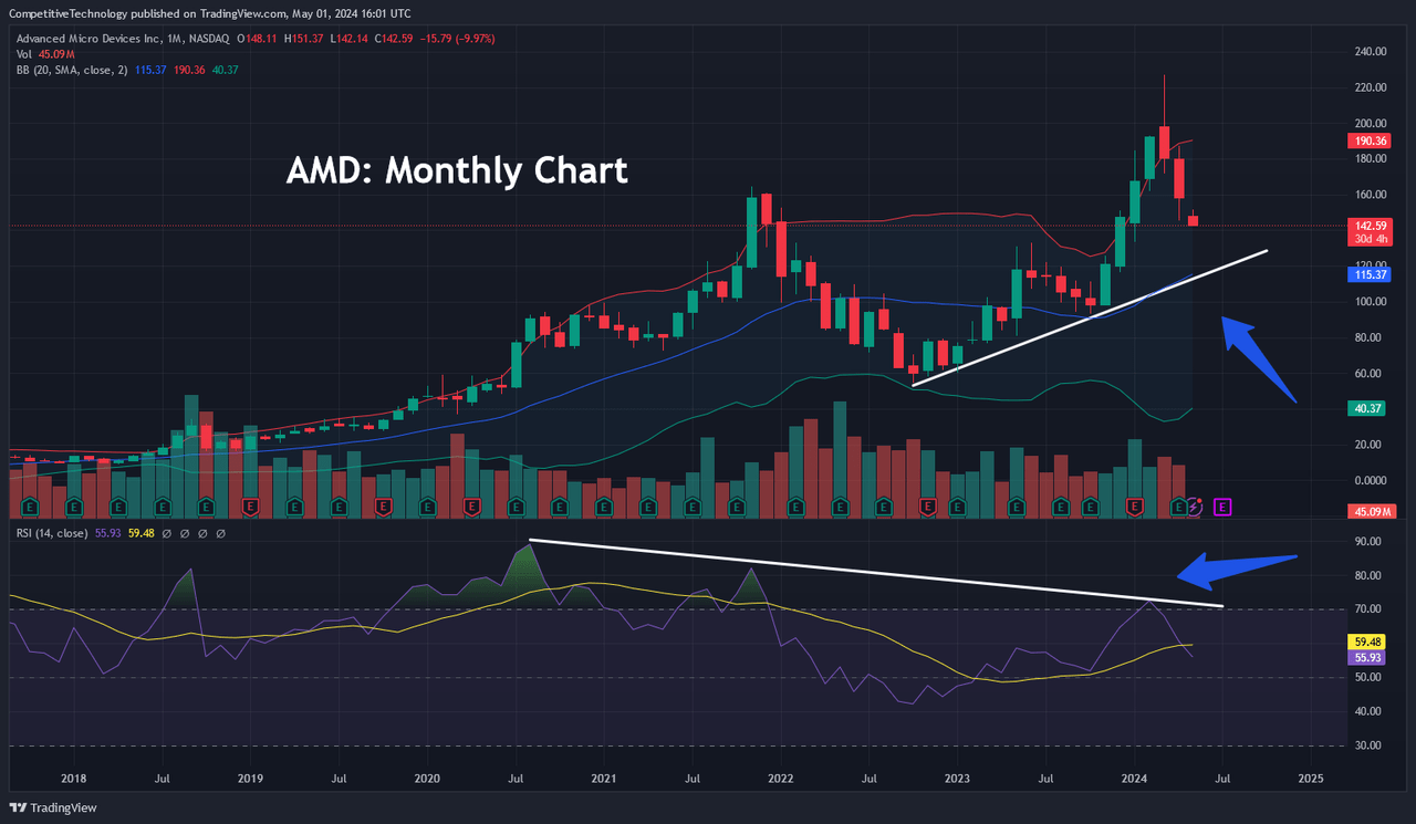 AMD: Monthly Chart