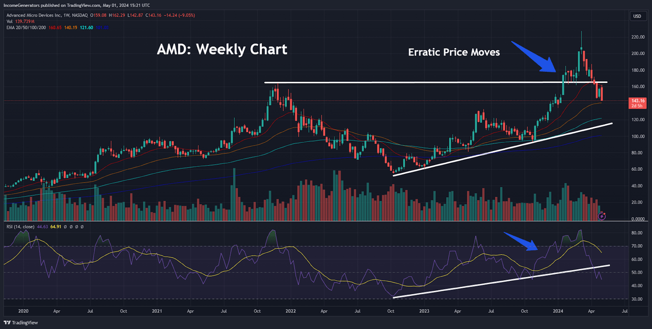 AMD: Erratic Price Moves