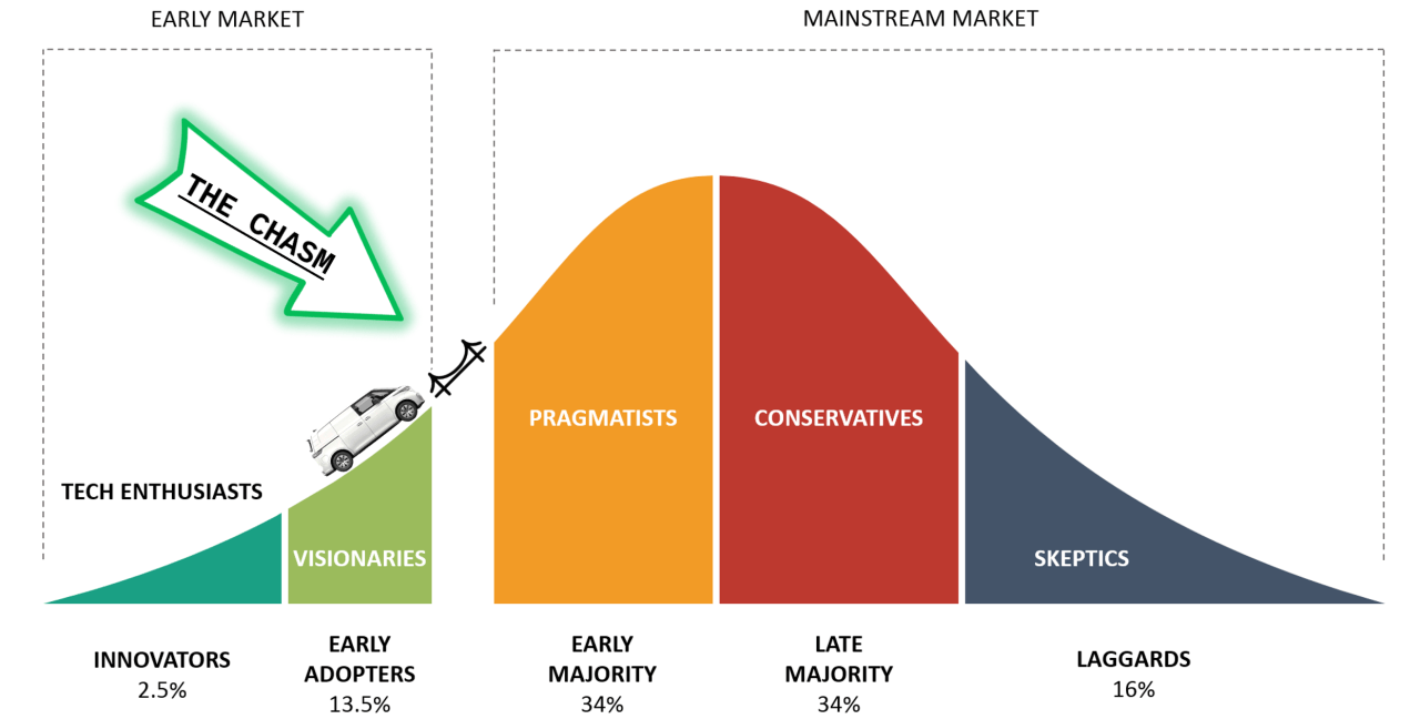 EV Category adoption curve