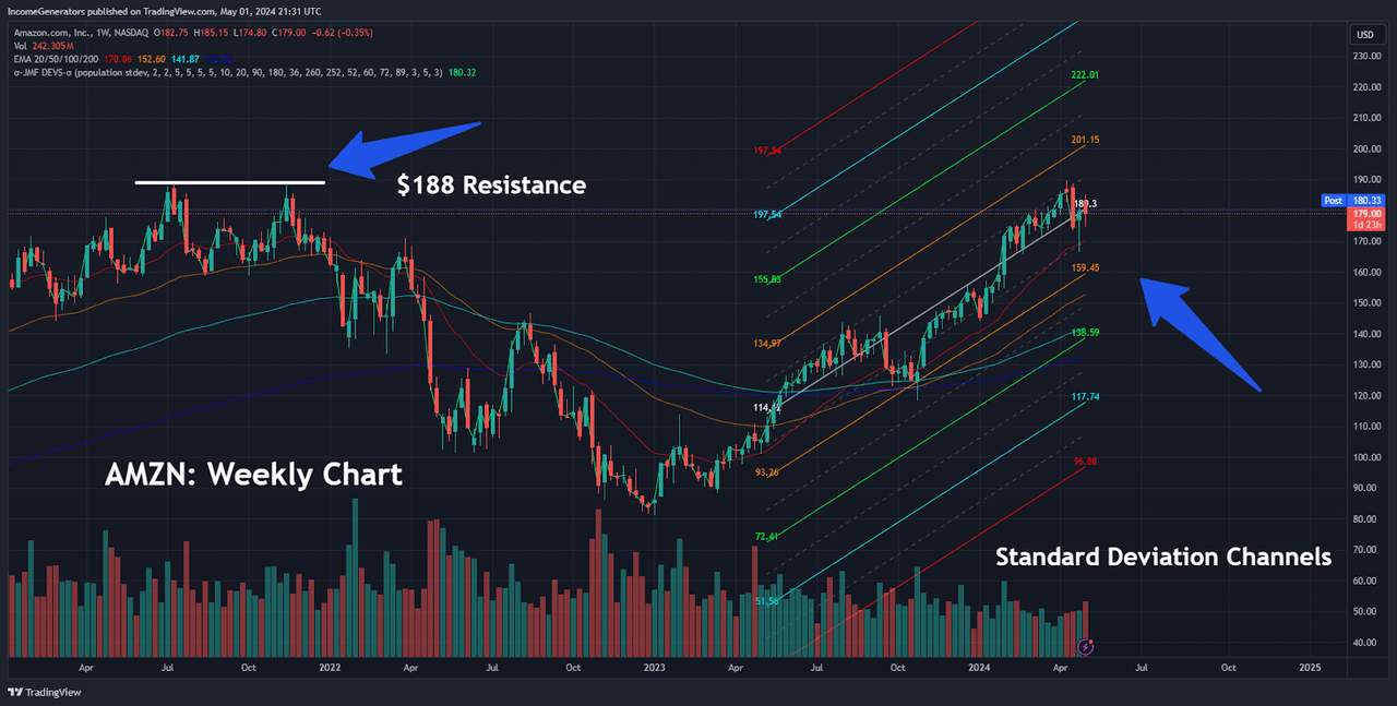 AMZN: Standard Deviation Channels