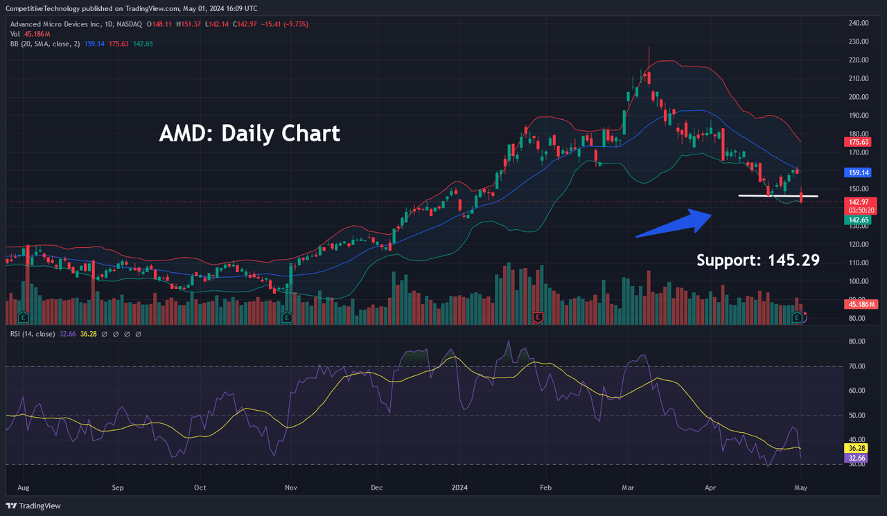 AMD: Daily Chart