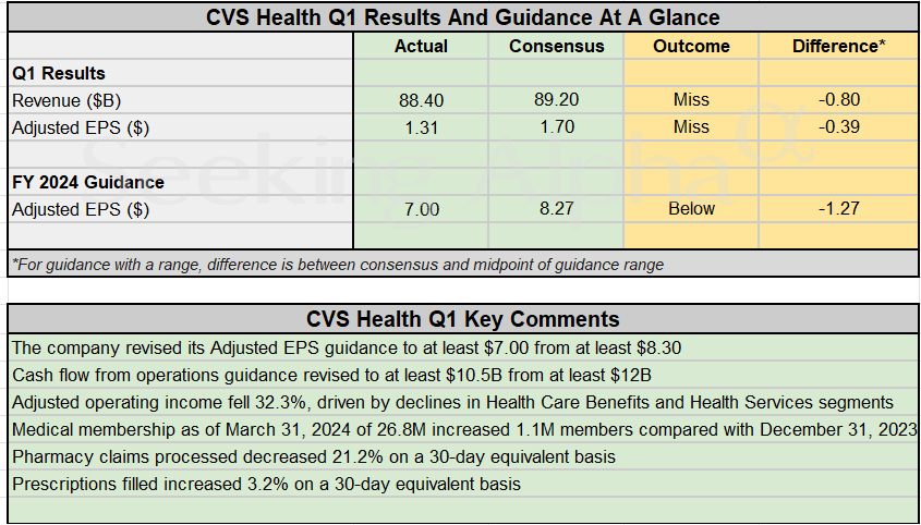 Earnings Summary: CVS Health lowers FY2024 outlook after missing ...