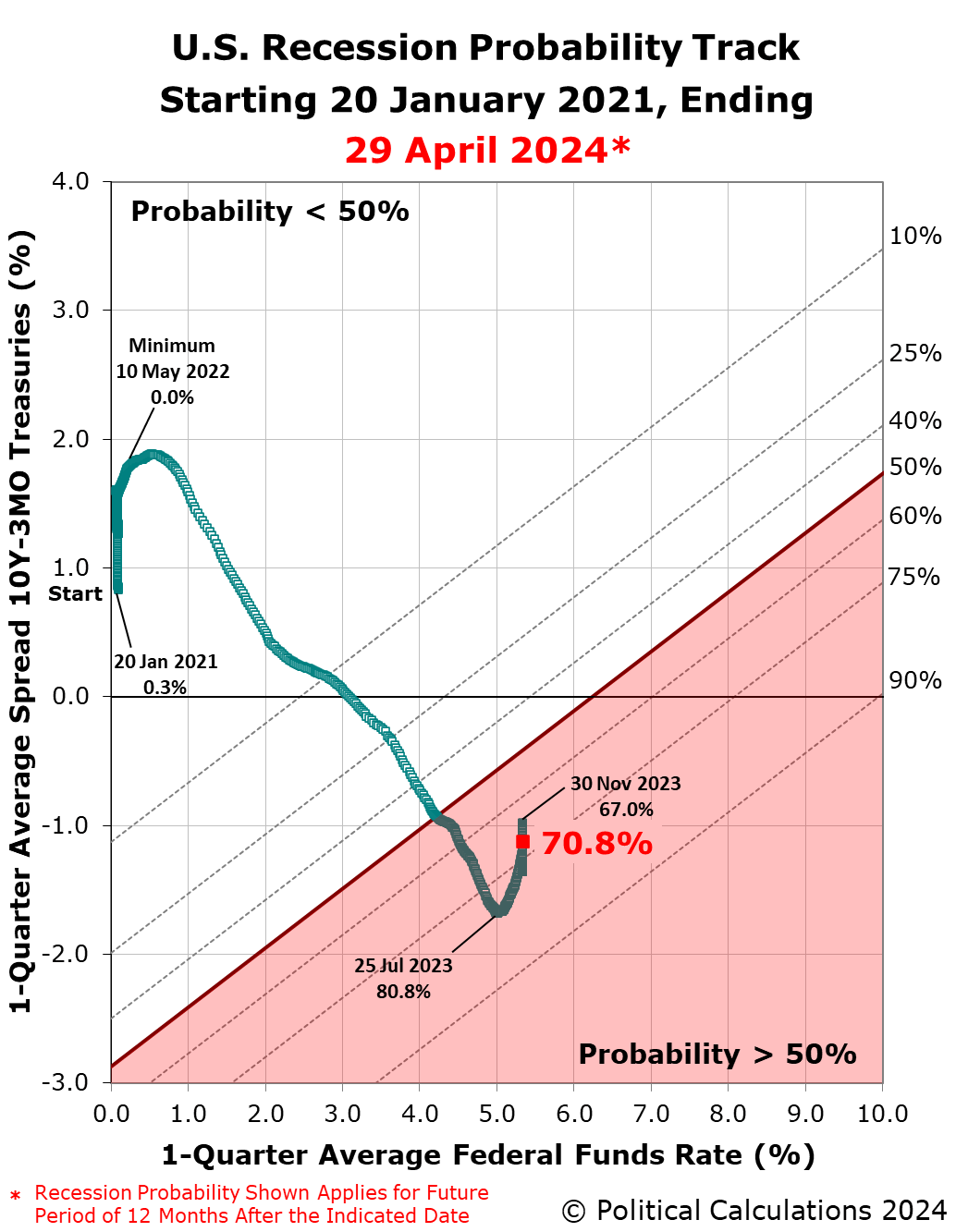 Recession Probability Falls After Hitting DoubleTop Seeking Alpha