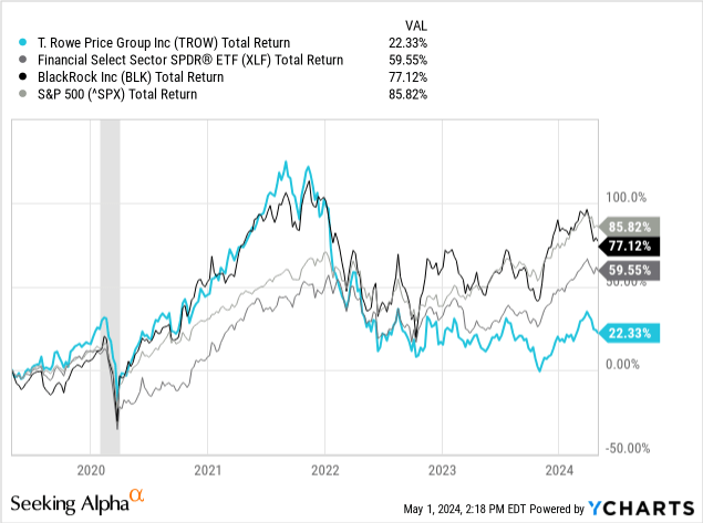 T. Rowe Price: Improving Financials, In A Slowing Mutual Fund Industry ...