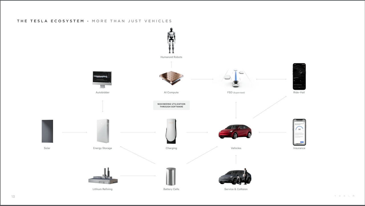 Tesla's Ecosystem