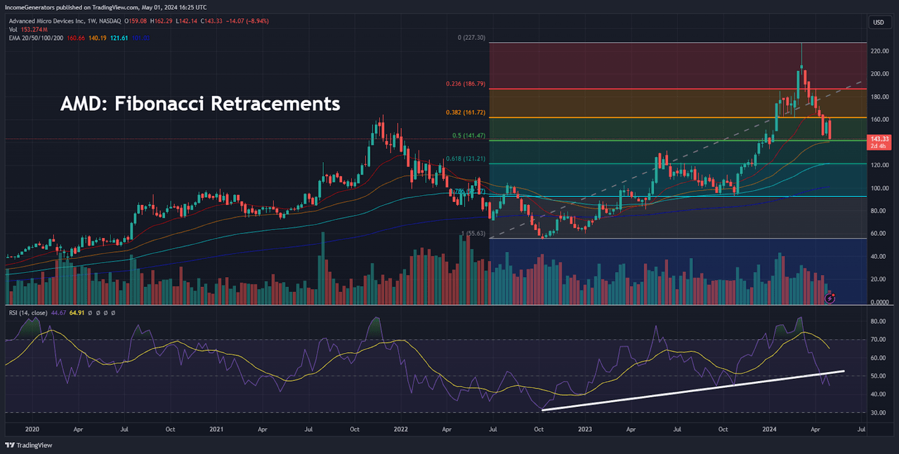 AMD: Fibonacci Retracements