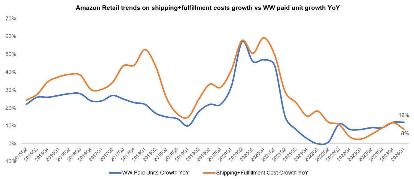 Amazon Q1 2024 Earnings Update Seeking Alpha