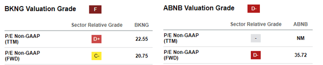 Airbnb and Booking Holdings - differences in P/E ratios