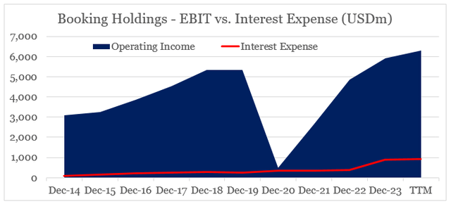 Booking Holdings interest coverage