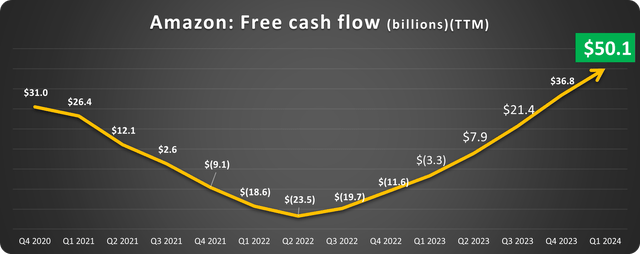 Amazon stock