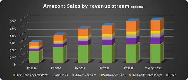 Amazon stock