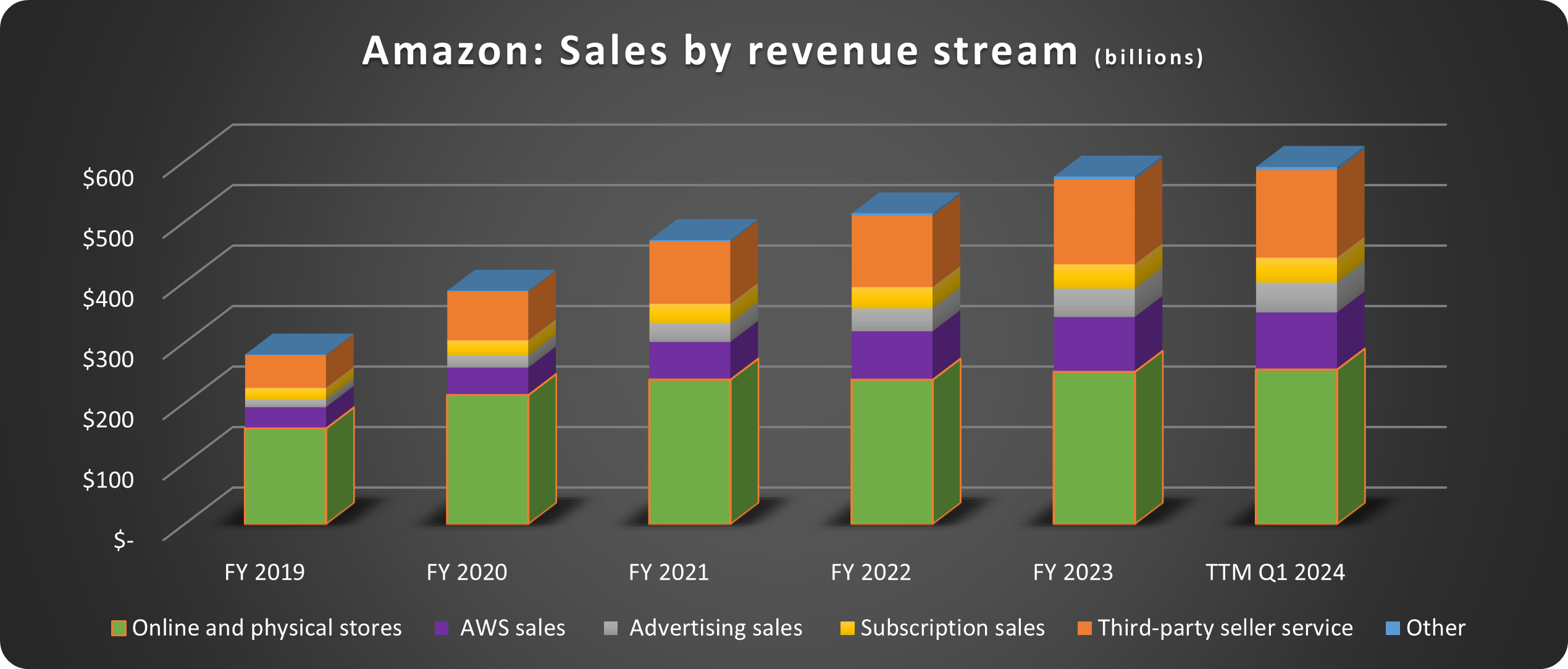 Amazon Stock Q1, 3 Major Implications For 2024 (NASDAQAMZN) Seeking