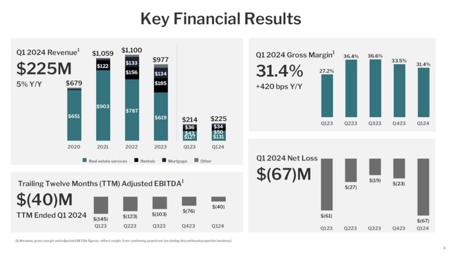 Redfin Q1 Highlights