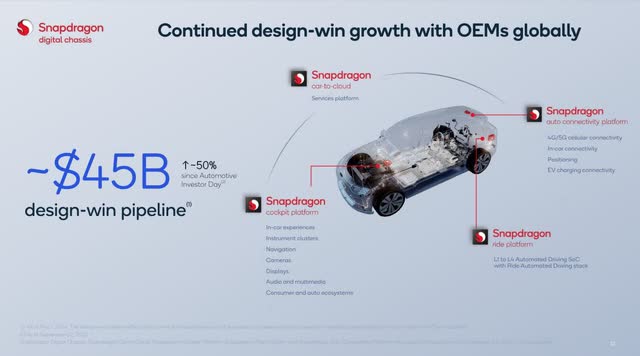 The image shows Qualcomm's chip opportunity in the automotive industry.