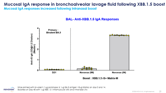 Novavax Mucosal IgA Response