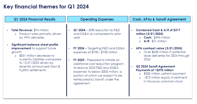 Novavax Q1 2024 Earnings Overview