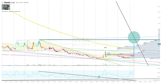 NVAX Daily Chart