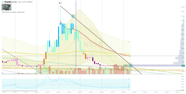 NVAX Monthly Chart