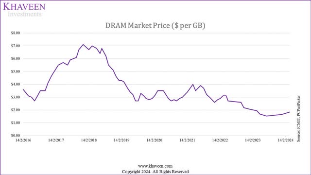 dram market pricing