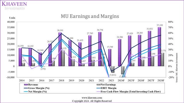 micron earnings and margins
