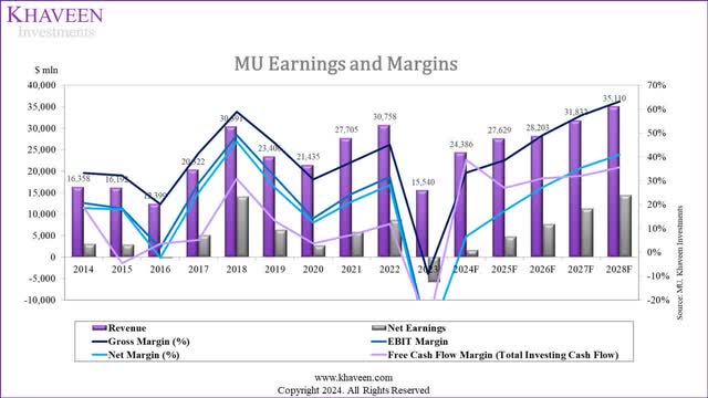 micron margins forecasts