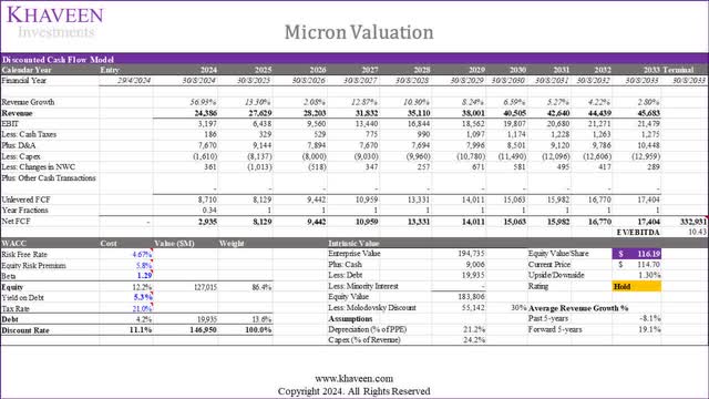 micron valuation