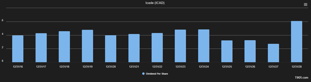 Tikr.com Icade Dividend
